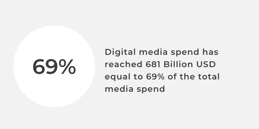 Fashion Digital Media spend